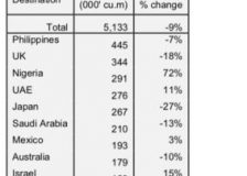 China: First half year decline in plywood exports