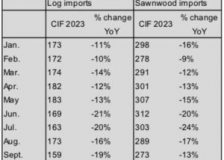 Decline in imported log and sawnwood CIF prices