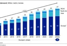 European wood pellet market outlook 2023-2030