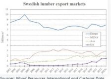 Swedish sawmills have diversified their export markets over the past few years