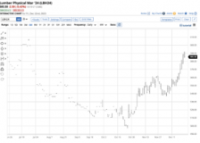 New Fed monetary policy could push U.S. lumber demand and prices higher