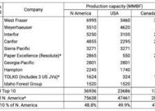 N. American sawmill capacity dragged down by low demand, closures and shift reductions