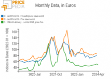 How the European softwood lumber prices follow the dynamics US lumber prices