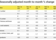 US softwood lumber price spikes from March to April