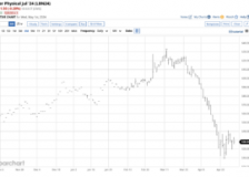 Will N. American lumber prices find a bottom?