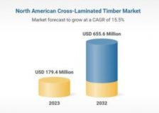 North American cross-laminated timber market forecast to surge by 2032