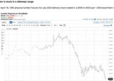 North American lumber prices are persistently stagnating