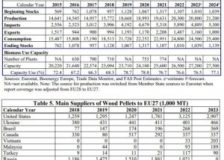 EU wood pellet production and consumption expected to rise in 2024