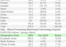 Italy’s wood processing technology exports down 6.1% in 1q-2024