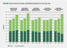 Projections to 2050 indicate significant increases in global wood demand