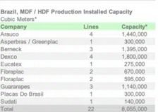 Brazil: MDF/HDF production capacity now exceeds 8 million cubic meters