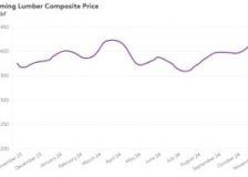 US lumber prices approach to annual highs