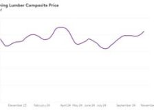 US lumber prices continue to climb as supplies tighten