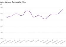 US lumber prices continue to rise due to election optimism and interest rates cut