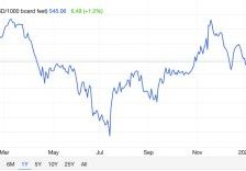 US lumber prices fall as market uncertainty looms