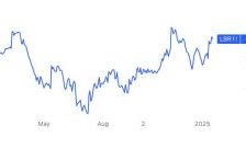 US lumber prices hit eight-week highs as demand rises