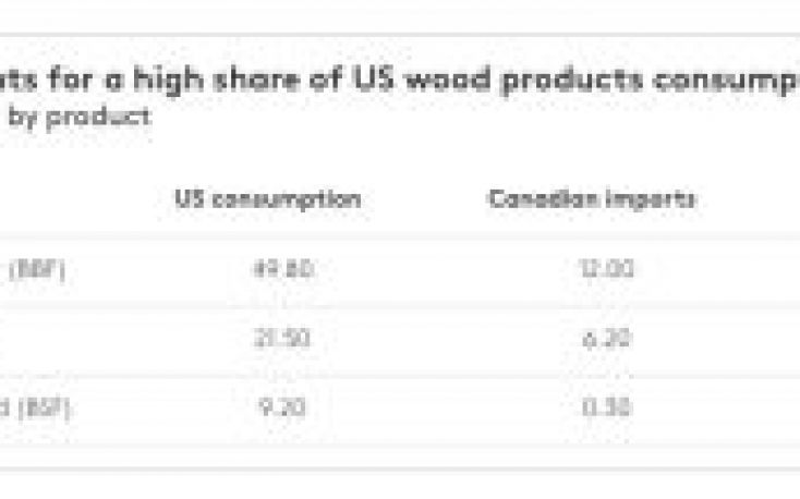 Can US sawmills really replace Canadian lumber supply?