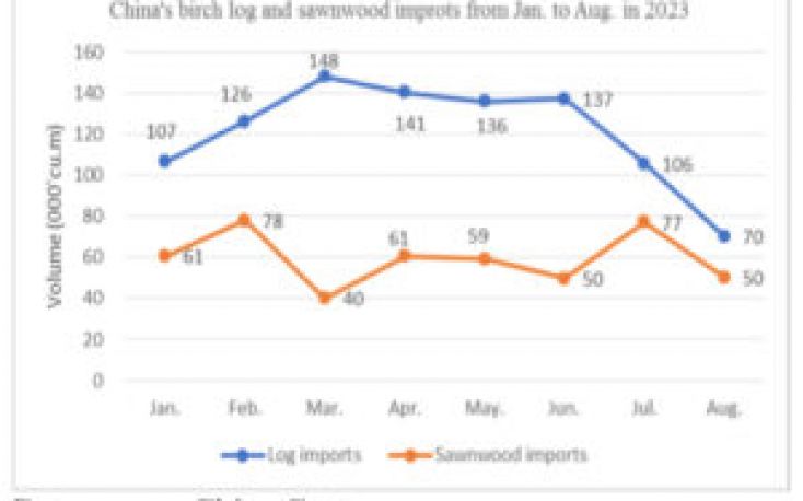 Sharp decline in China’s birch log imports