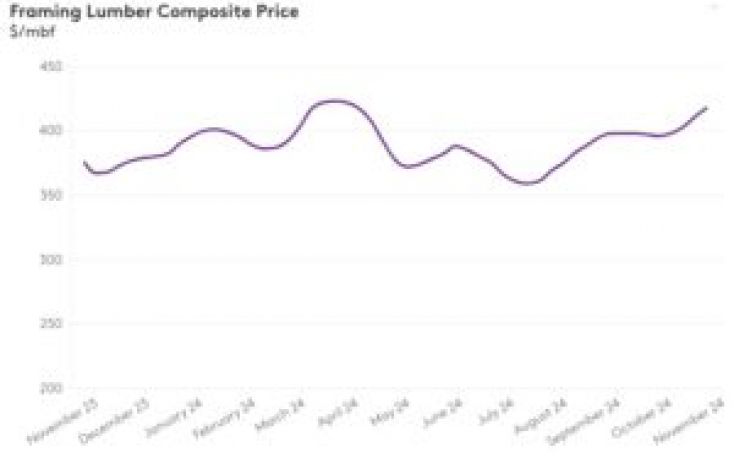 US lumber prices approach to annual highs