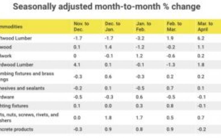 US softwood lumber price spikes from March to April