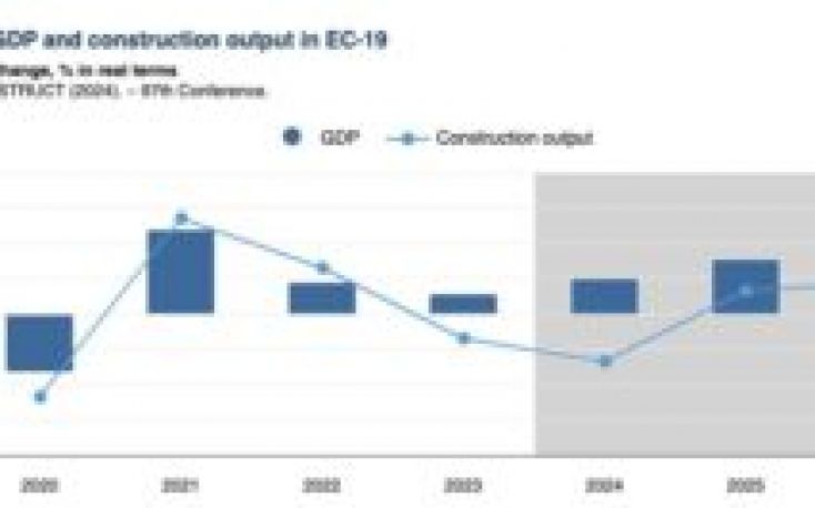 European construction: Moderate decline in 2024, recovery expected by 2025