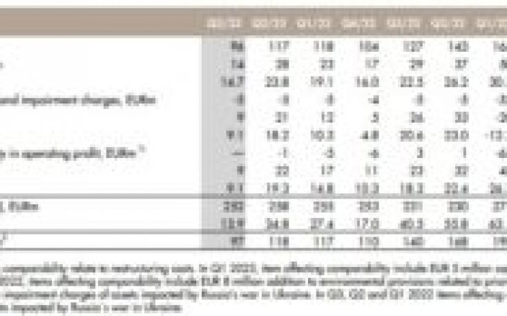 UPM Plywood’s Q3 performance in the red due to lower delivery volumes