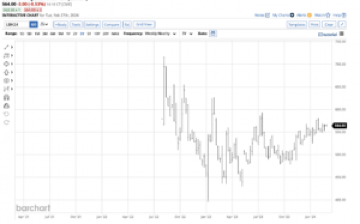 Can North American lumber prices rally this spring?