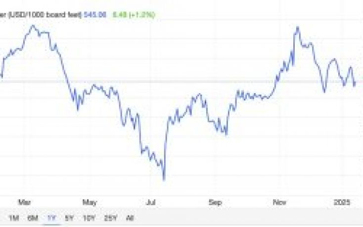 US lumber prices fall as market uncertainty looms