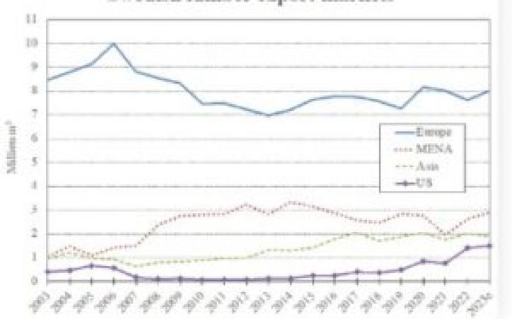 Swedish sawmills have diversified their export markets over the past few years