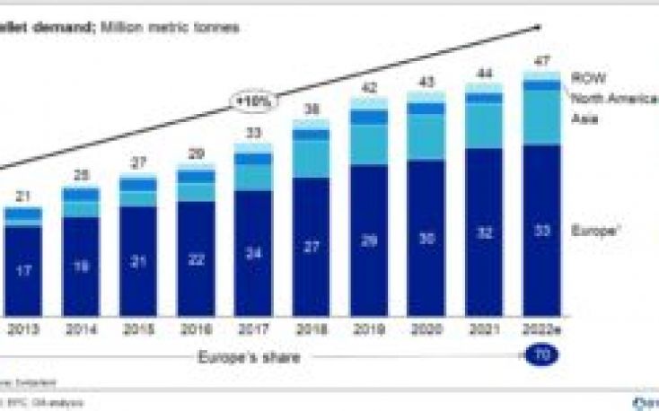 European wood pellet market outlook 2023-2030