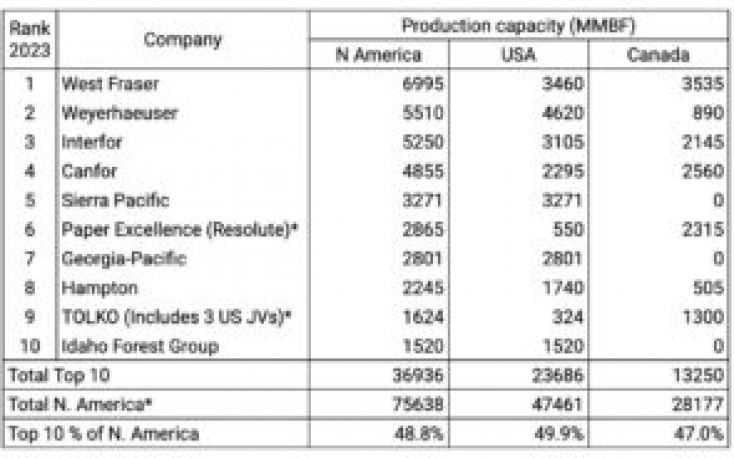 N. American sawmill capacity dragged down by low demand, closures and shift reductions