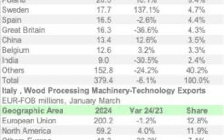 Italy’s wood processing technology exports down 6.1% in 1q-2024