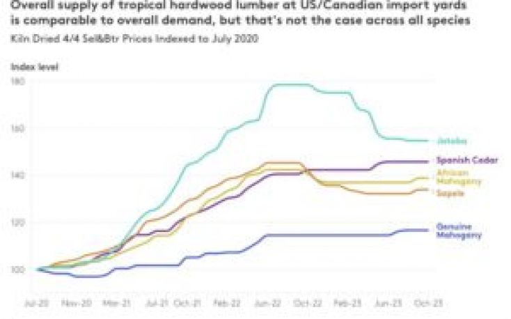 Demand remains firm for tropical hardwoods in North American markets