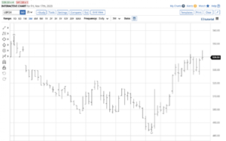 North American lumber prices: Recent upsides could lead to spring peaks