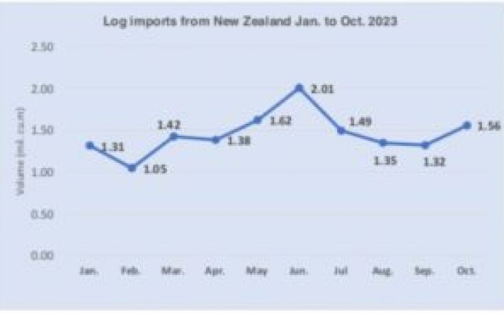 New Zealand’s log price exports to China show signs of recovery