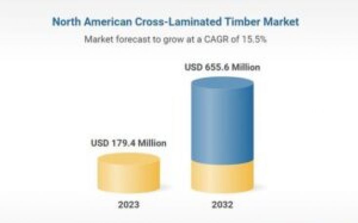 North American cross-laminated timber market forecast to surge by 2032