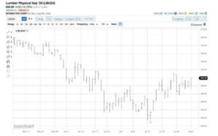 Could US lumber prices heading for a recovery?