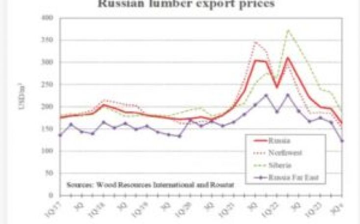 Russian lumber export prices have fallen substantially in the past year