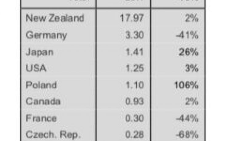 China: Log import volumes and prices overview in 2023