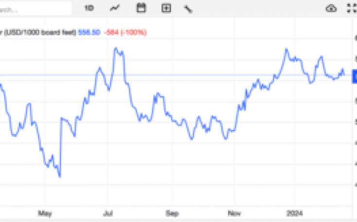 Global wood prices stabilizing at a higher level