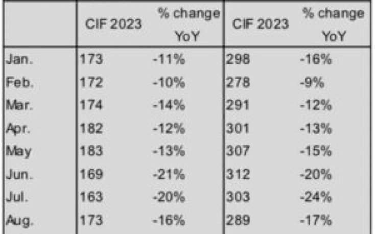 Decline in imported log and sawnwood CIF prices