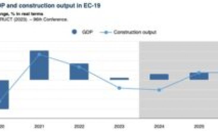 2024 European construction activity expected to be worse than in 2023, says Euroconstruct