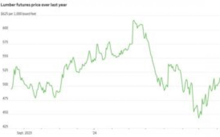 Lumber prices climb as Interfor cuts production by 15%