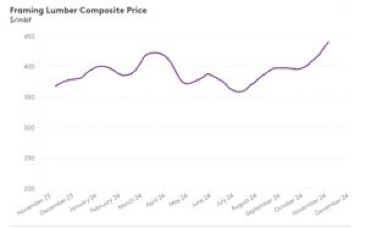 US lumber prices continue to rise due to election optimism and interest rates cut