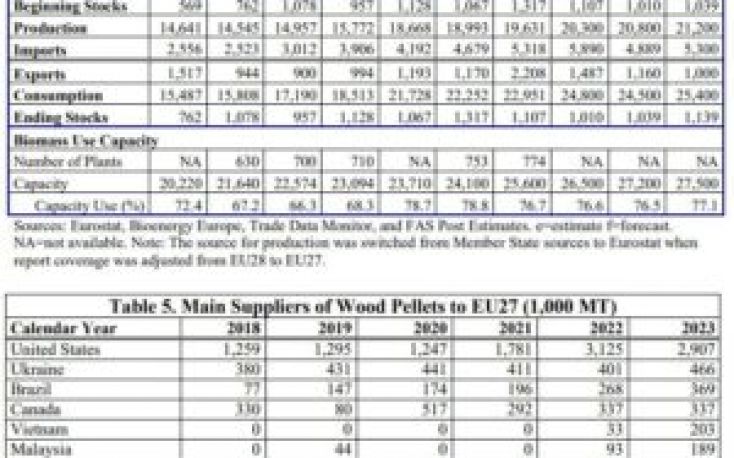 EU wood pellet production and consumption expected to rise in 2024