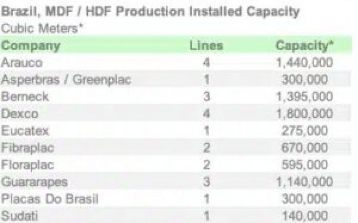 Brazil: MDF/HDF production capacity now exceeds 8 million cubic meters