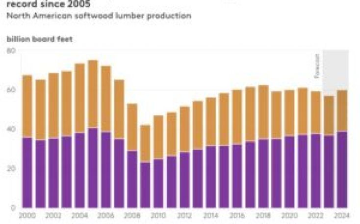 Forecast: US lumber production to hit highest level in almost 20 years